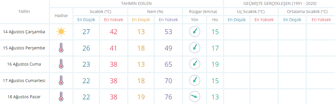 Manisa için 5 günlük hava raporu