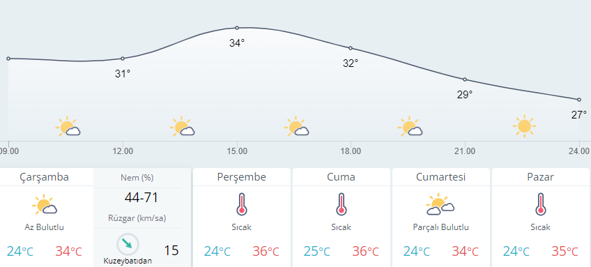 İzmir'de hava nasıl olacak?