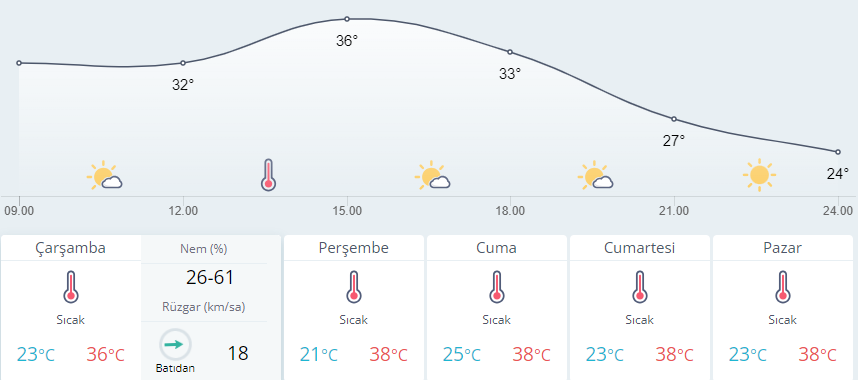 Aydın için 5 günlük hava raporu