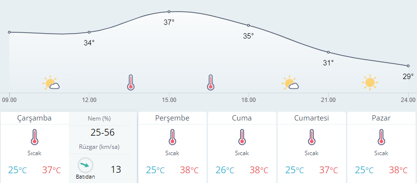 Manisa için 5 günlük hava raporu yukarıdadır