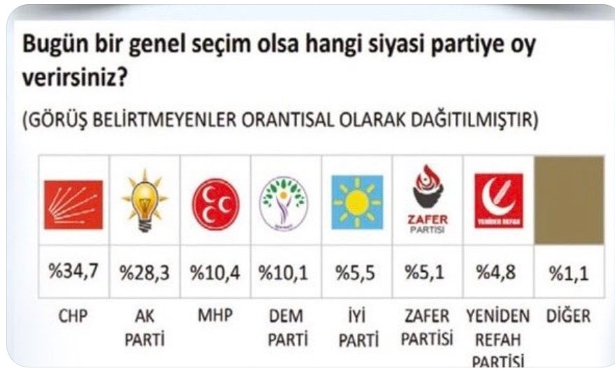 Yeniden Refah Partisi'nin düşüşü dikkat çekti