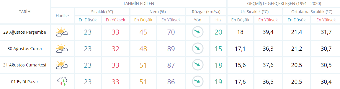 İzmir için 5 günlük hava raporu