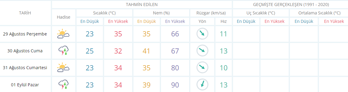 Manisa için 5 günlük hava raporu