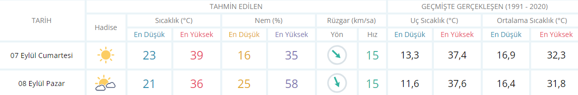 Aydın için hafta sonu hava durumu