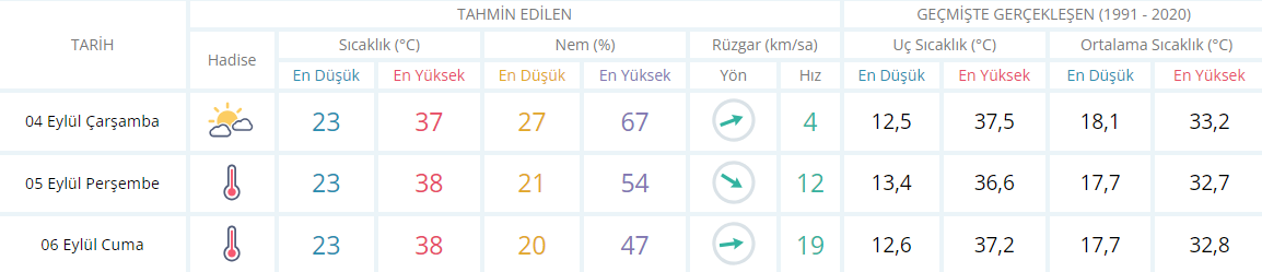 Aydın Hava Durumu