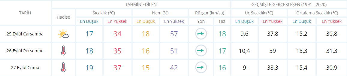 Aydın Için 3 Günlük Hava Durumu Raporu Görseli