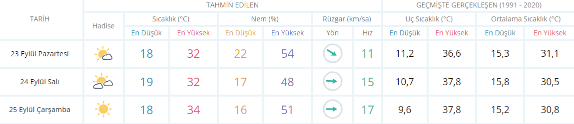 Aydın Için 3 Günlük Hava Durumu Raporu