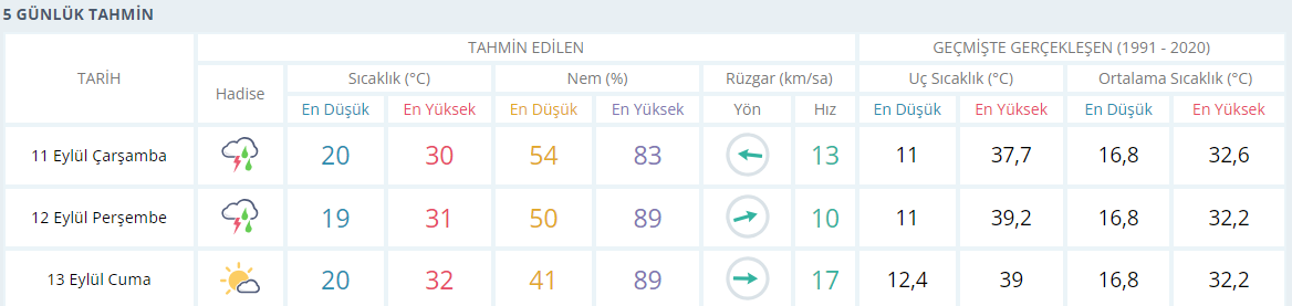 Aydın Için 3 Günlük Hava Durumu