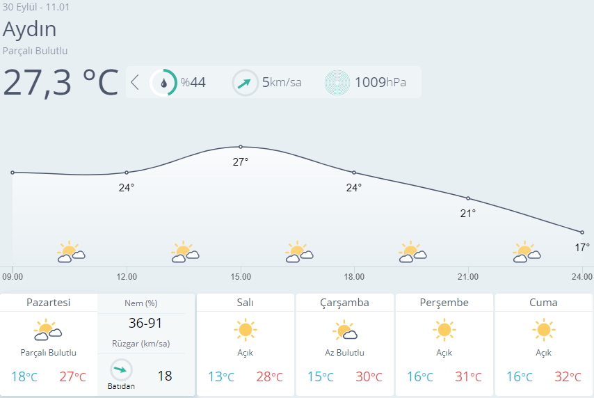 Aydın Için Hava Durumu