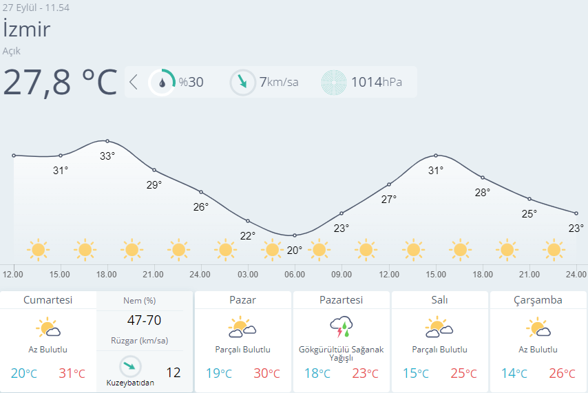 İzmir için hava raporu