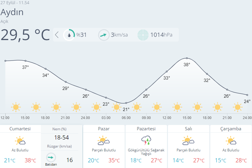 Aydın için hava raporu