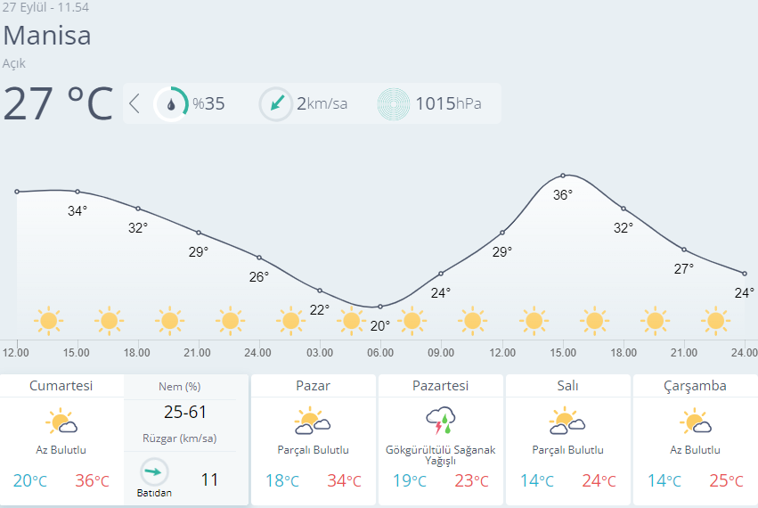 Manisa için hava raporu