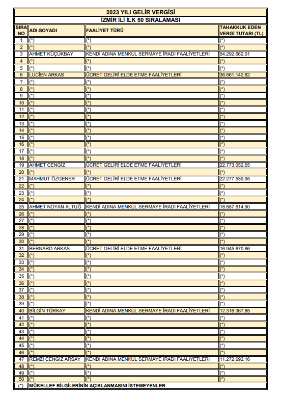 2023 İzmir vergi rekortmenleri listesi şu şekilde