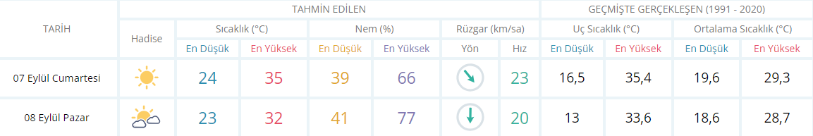 İzmir için hafta sonu hava durumu