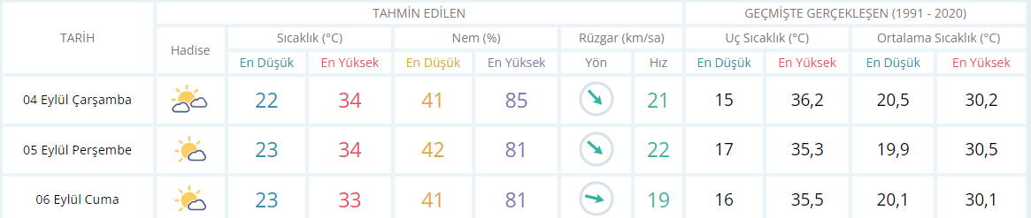 İzmir Hava Durumu