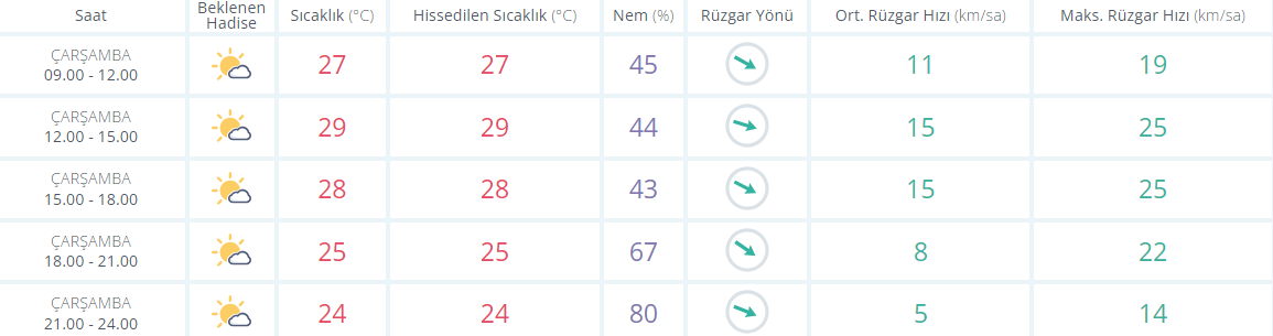 İzmir Için 25 Eylül Çarşamba Günü Saatlik Hava Durumu