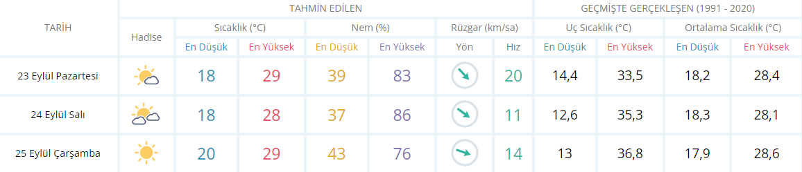 İzmi̇r İçi̇n 3 Günlük Hava Durumu Raporu-1