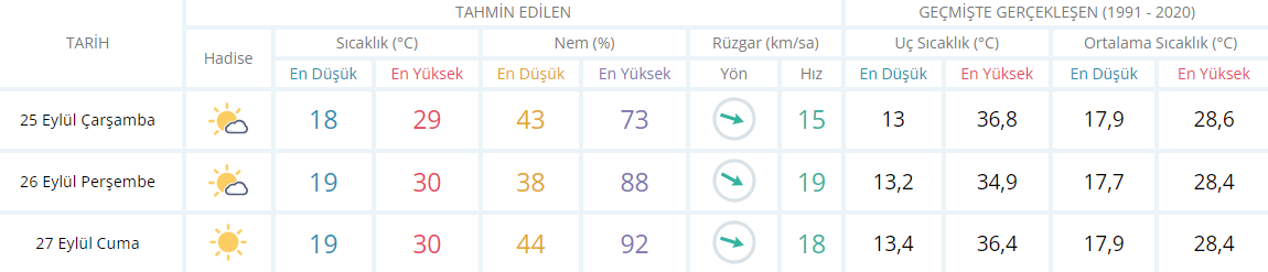 İzmir Için 3 Günlük Hava Durumu Raporu Görseli