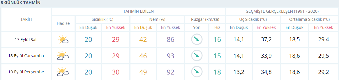 İzmir Için 3 Günlük Hava Durumu Raporu