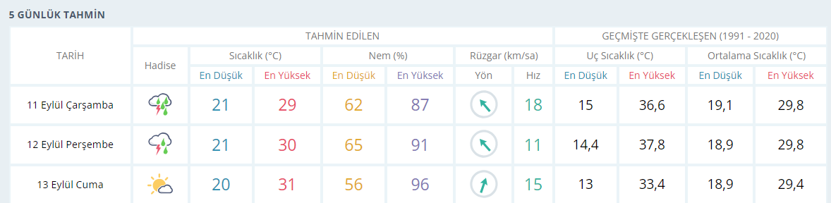 İzmir Için 3 Günlük Hava Durumu