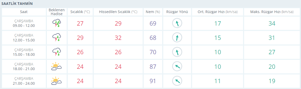 İzmir Için Gün Boyu Hava Durumu