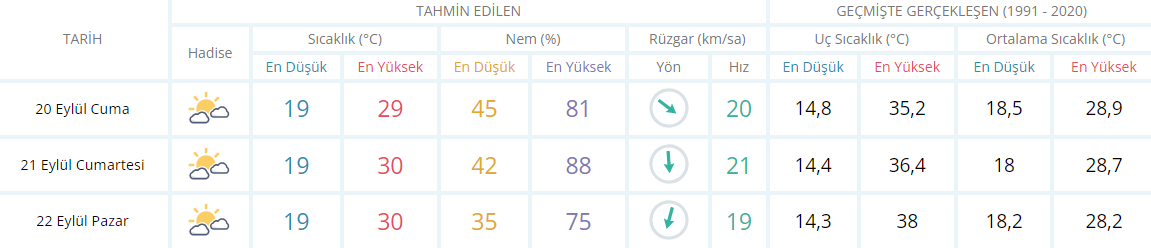 İzmir Için Hafta Sonu Hava Durumu