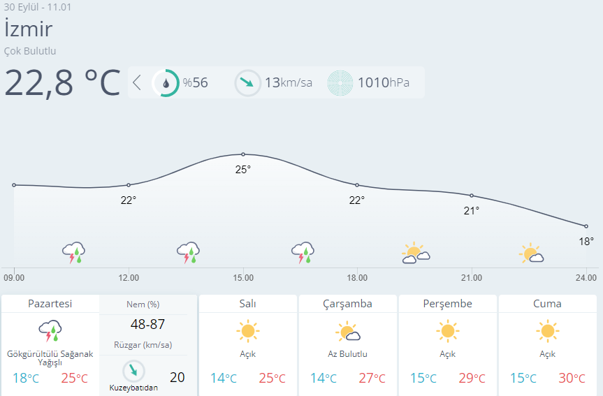 İzmir Için Hava Durumu