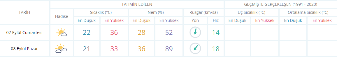 Manisa hafta sonu hava durumu