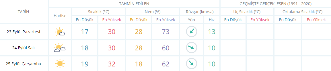 Mani̇sa İçi̇n 3 Günlük Hava Durumu Raporu 