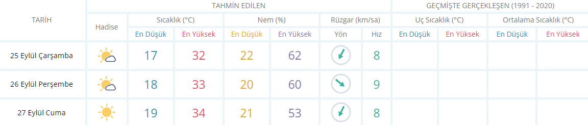 Manisa Için 3 Günlük Hava Durumu Raporu Görseli