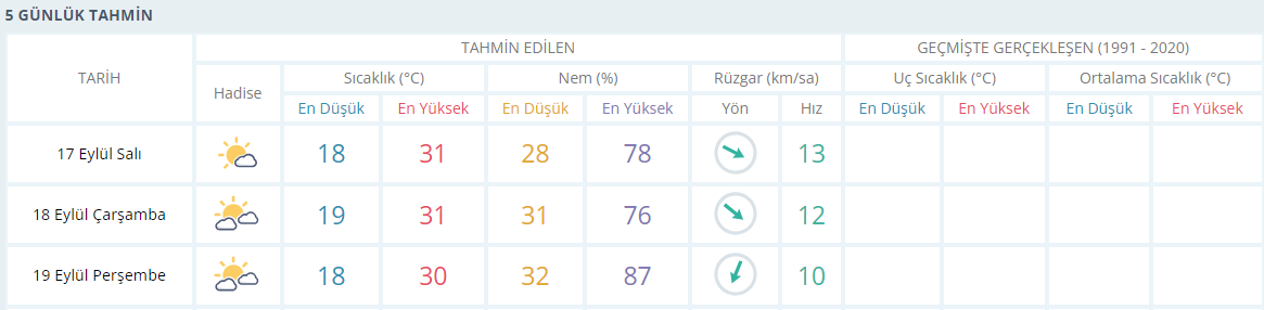 Manisa Için 3 Günlük Hava Durumu Raporu