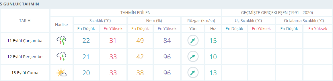 Manisa Için 3 Günlük Hava Durumu