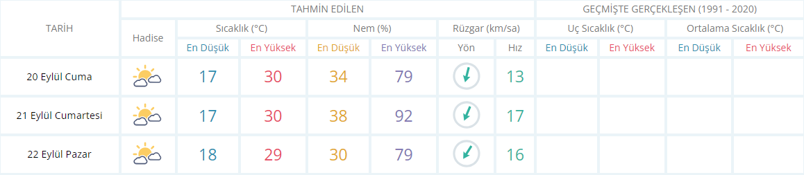 Manisa Için Hafta Sonu Hava Durumu