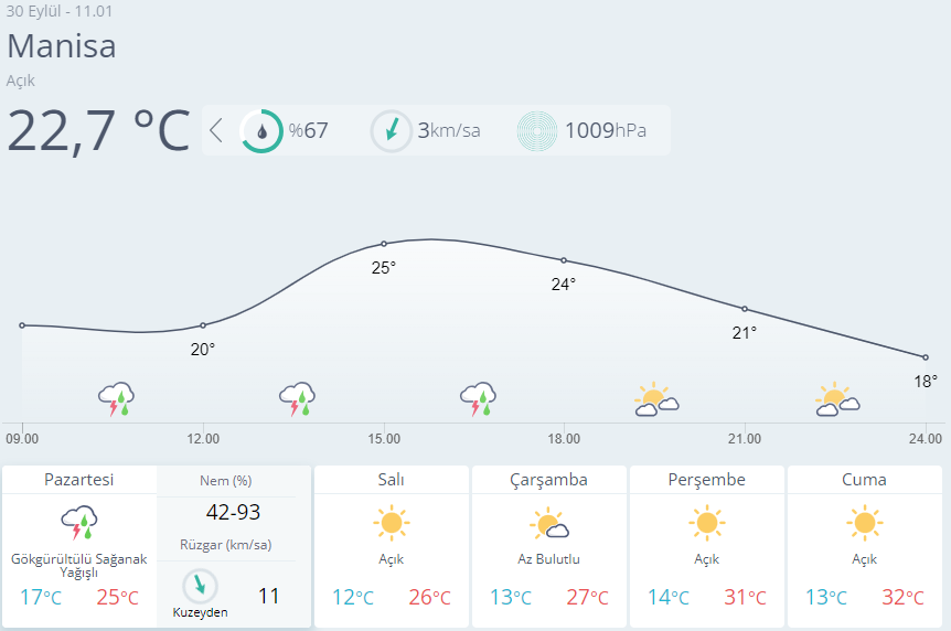 Manisa Için Hava Durumu-1