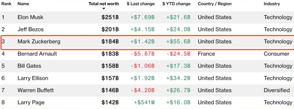Mark Zuckerberg 2024 Milyarderler Listesi 1 E1725645964106-1