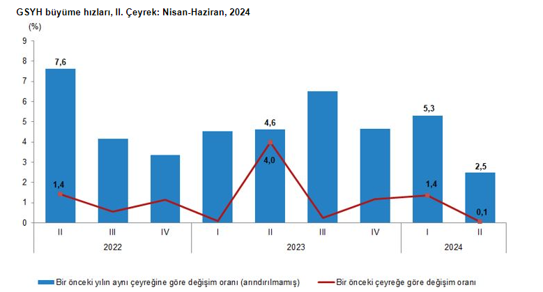 Turkiye Ekonomisi Ikinci Ceyrekte Tahminlerin Altinda Buyudu 1