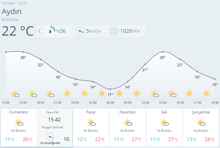 Aydın için 5 günlük hava durumu tablosu