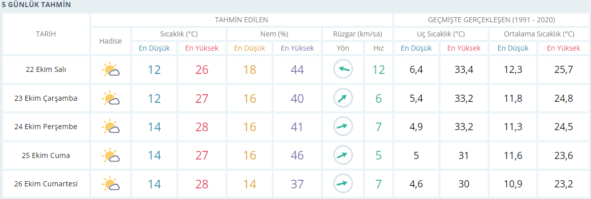 Aydın için 5 günlük hava durumu raporu