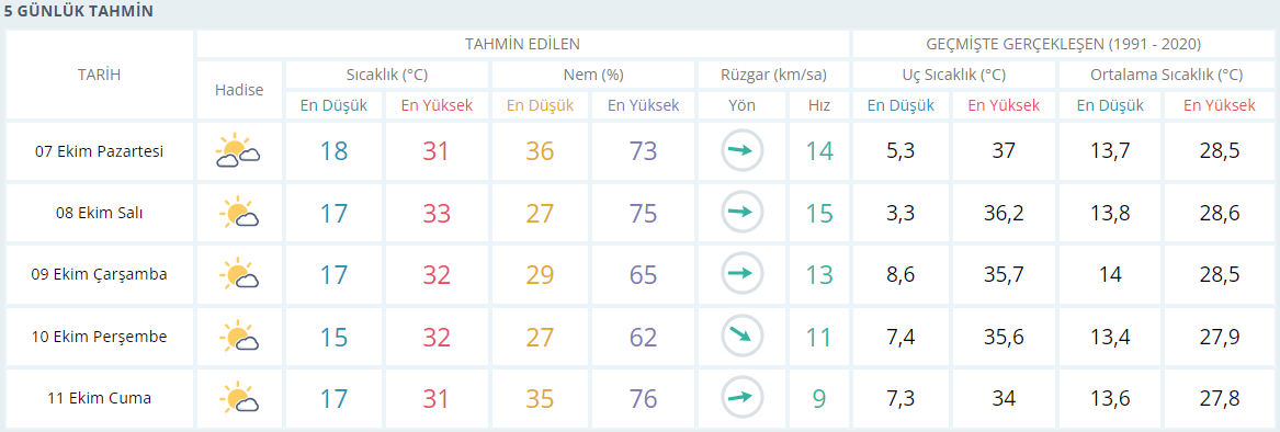 Aydın için 5 günlük detaylı hava durumu raporu