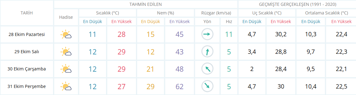 Aydın için 4 günlük hava tahmini