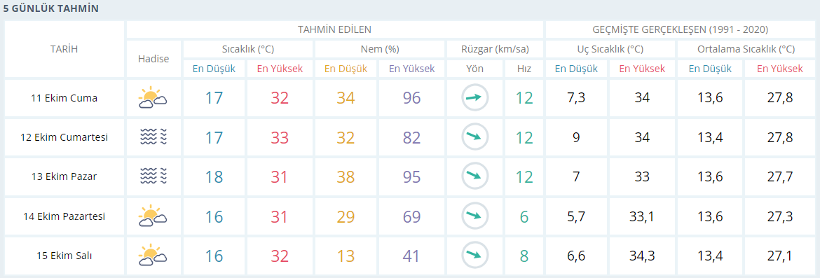 Aydın Için 5 Günlük Hava Durumu Tablosu-2