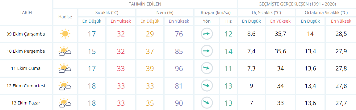 Aydın Için 5 Günlük Hava Durumu Tablosu