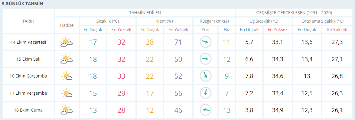 Aydın'ın 5 Günlük Hava Durumu Raporu