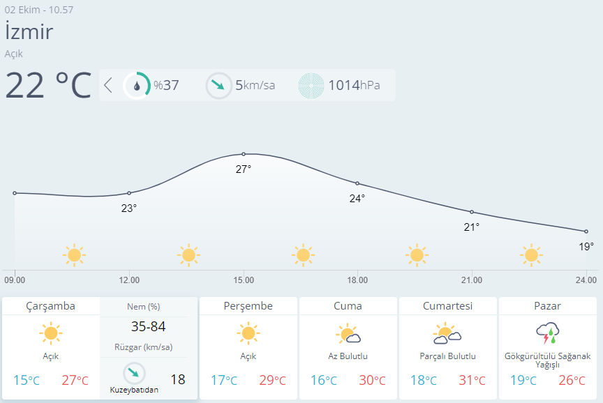 İzmir için 5 günlük hava durumu tablosu