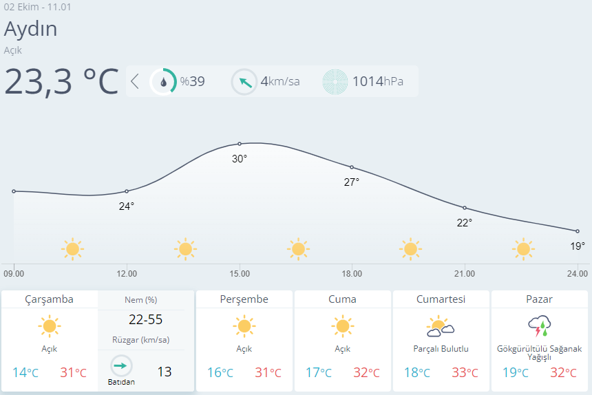 Aydın için 5 günlük hava durumu tablosu