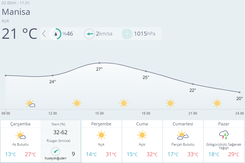 Manisa için 5 günlük hava durumu tablosu