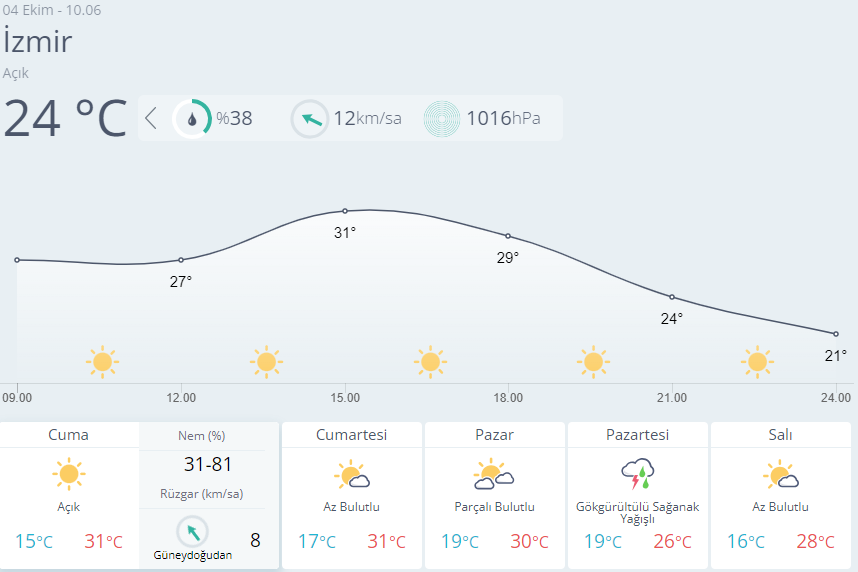 İzmir için bugün ve hafta sonu detaylı hava raporu