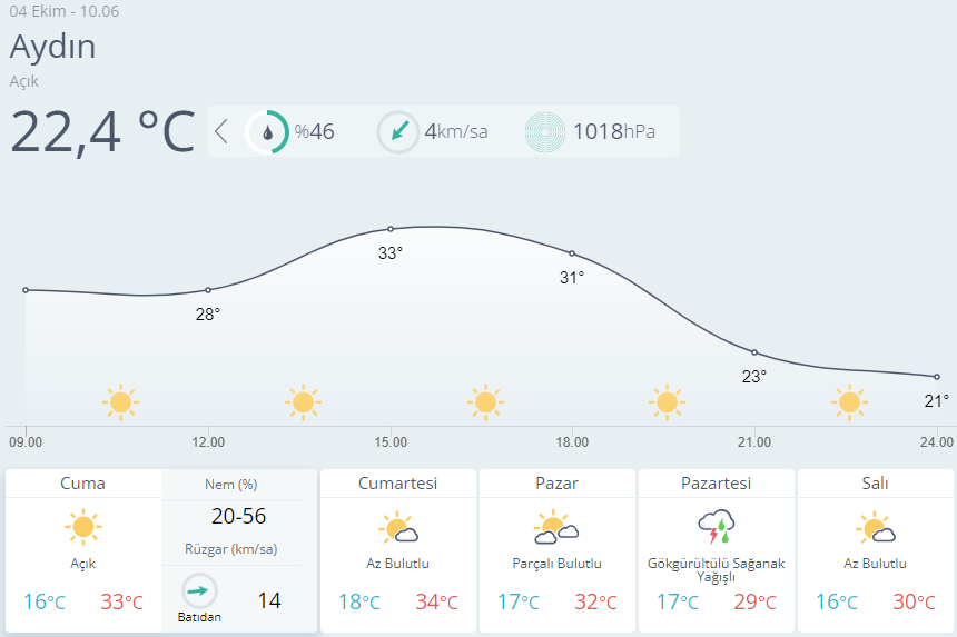 Aydın için bugün ve hafta sonu detaylı hava raporu
