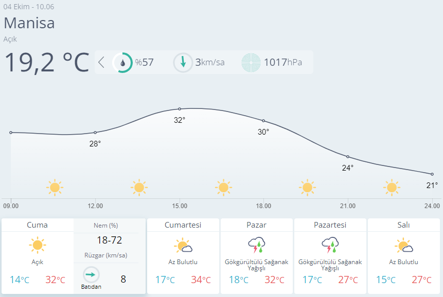 Manisa için bugün ve hafta sonu detaylı hava raporu
