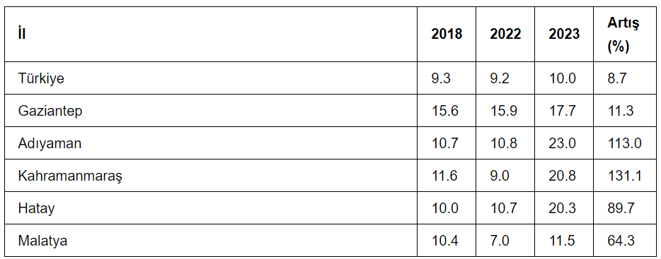 Şubat 2023 depremlerinde en çok ölümün yaşandığı illerde bebek ölüm hızı değişimi tablosu: